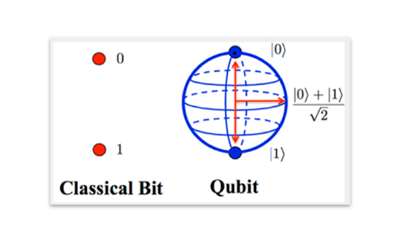 Gráfico- bit y qubit
